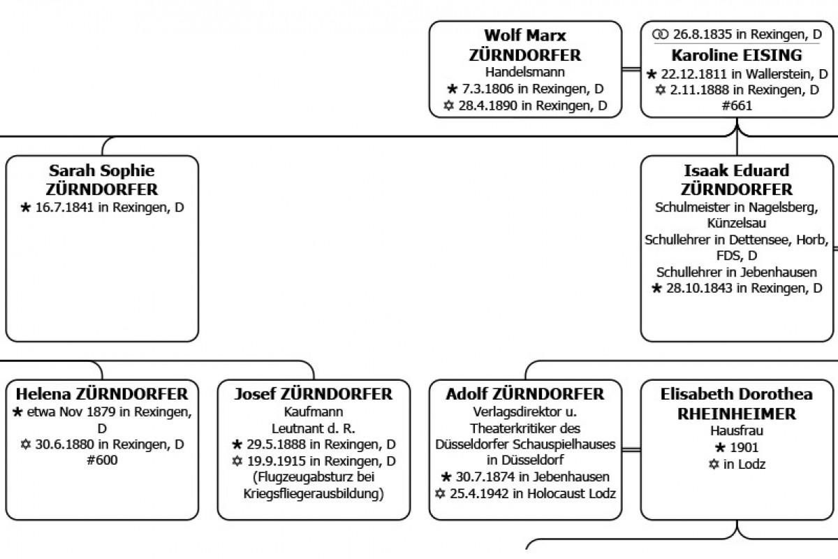 Beispiel eines Stammbaums
